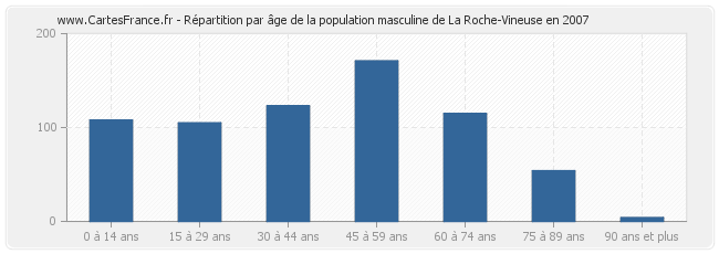 Répartition par âge de la population masculine de La Roche-Vineuse en 2007